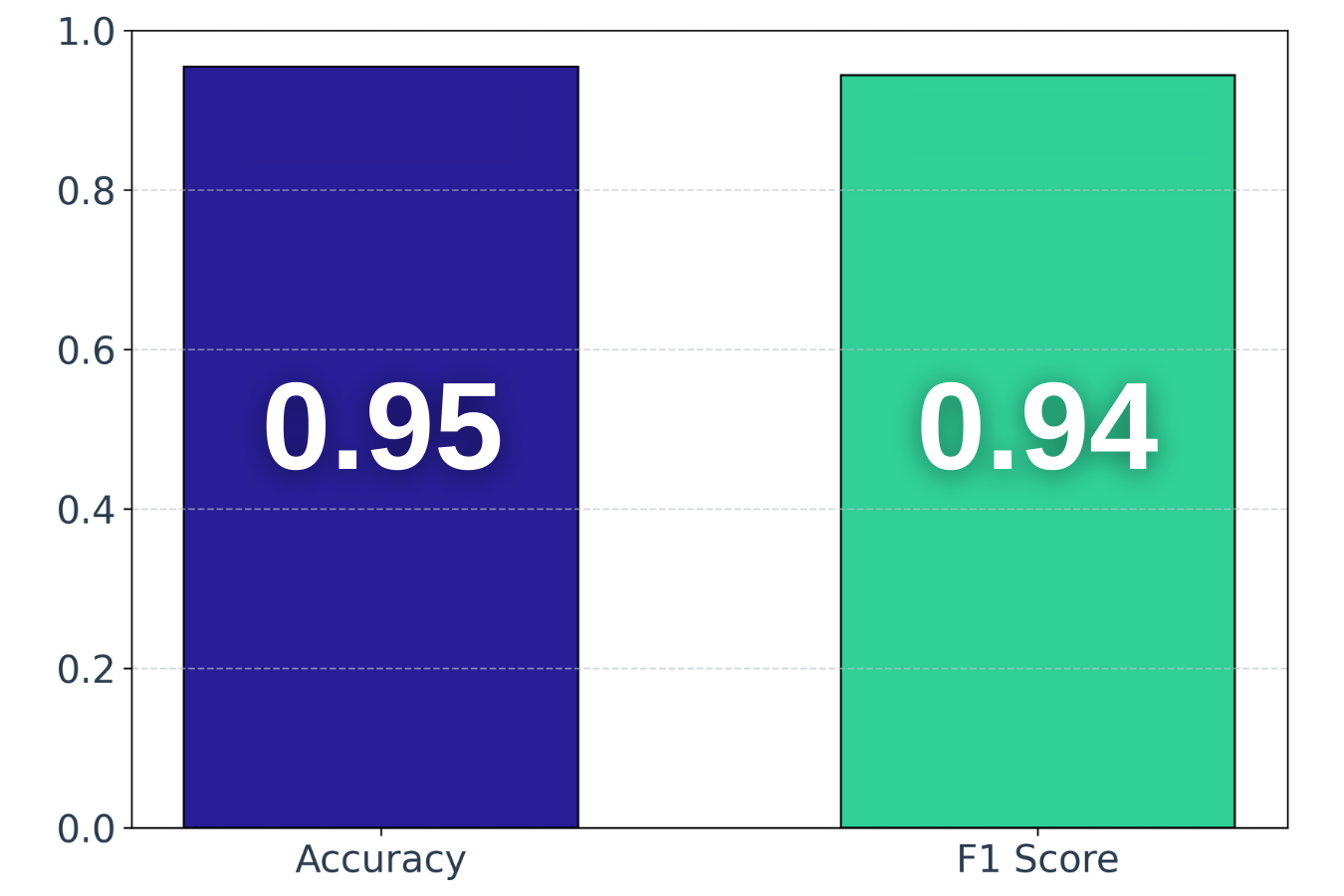 Accuracy and F1 Score